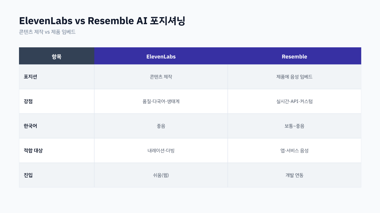 ElevenLabs와 Resemble AI의 포지션 비교 — 크리에이터 향 vs 개발자·기업 향