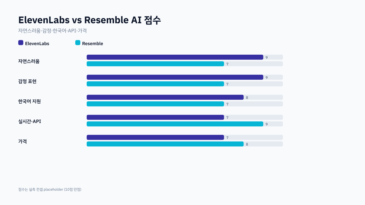 5축 점수 비교 — 자연스러움·감정·한국어는 ElevenLabs, API·통합은 Resemble 우위