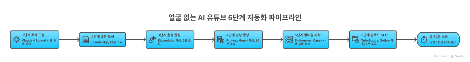 6단계 AI 유튜브 자동화 파이프라인 — 주제→대본→음성→영상→썸네일→업로드, 각 단계별 도구·소요 시간 매핑