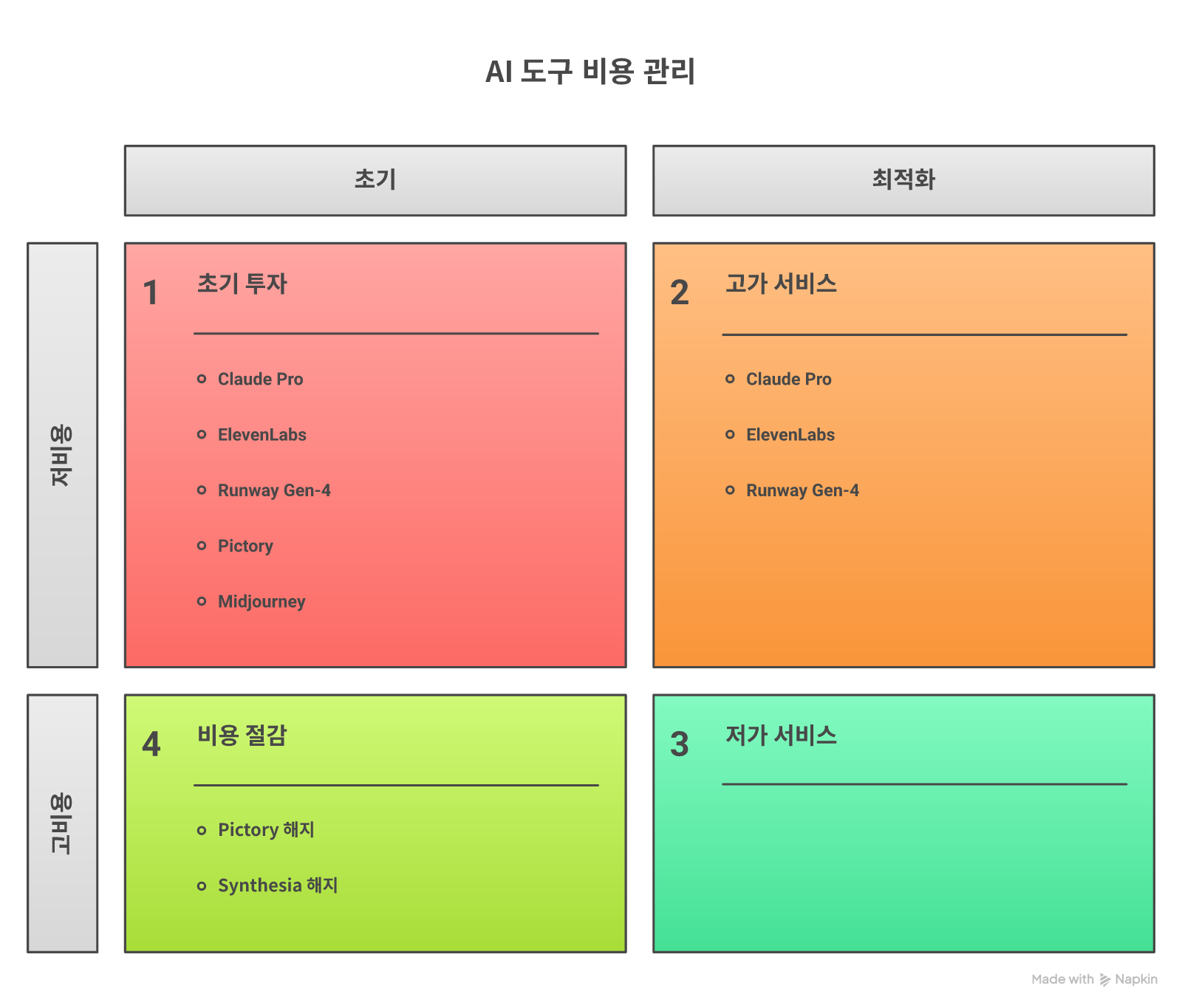 핵심 도구 스택 단가 매트릭스 — Claude $20 / ElevenLabs $22 / Runway $35 / Pictory $19 / Midjourney $10, 월 총 $106