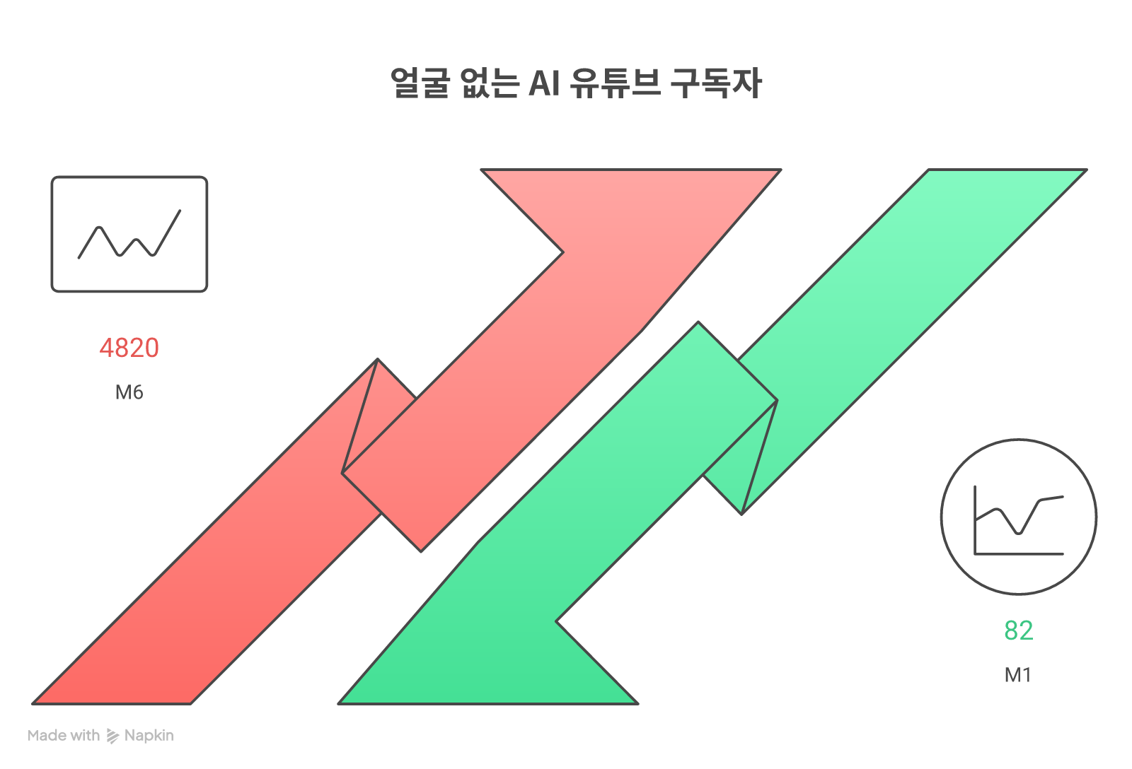 6개월 누적 수익·구독자 곡선 — M1 $0/82명 → M3 $12/1,240명 → M5 $76/3,140명 → M6 $134/4,820명