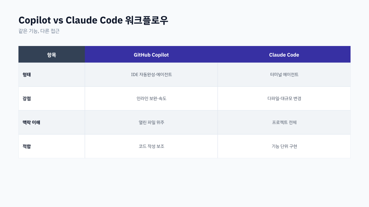 GitHub Copilot의 IDE 자동완성과 Claude Code의 터미널 에이전트 작동 방식 비교