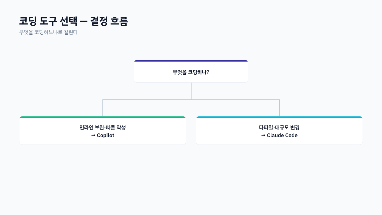 작업 유형에 따라 GitHub Copilot과 Claude Code 중 어느 쪽을 선택할지 정리한 결정 흐름도
