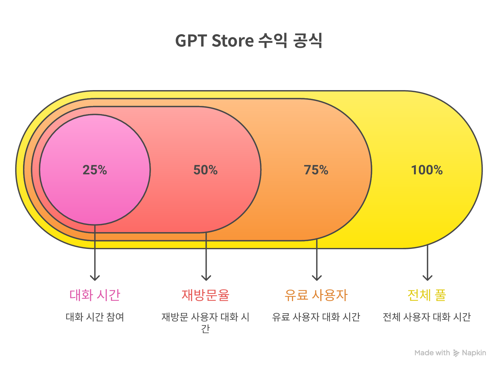 GPT Store 수익 공식 — 월간 수익 = (내 GPT의 유료 사용자 대화 시간 ÷ 전체 풀) × Builder Pool