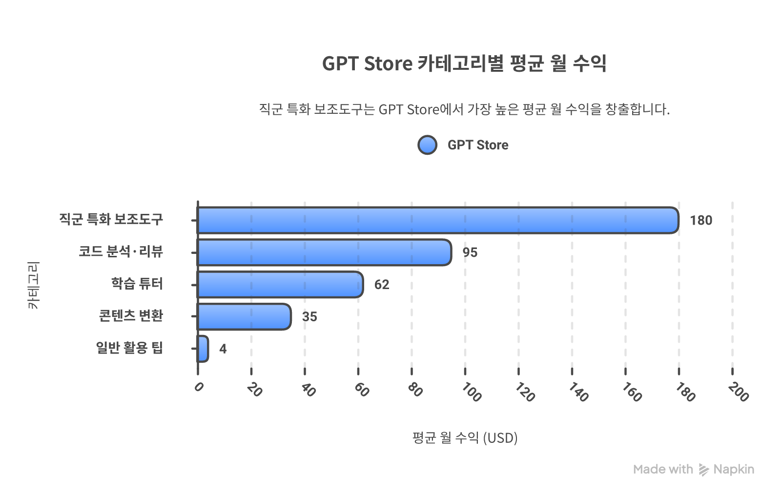 GPT Store 카테고리별 평균 월 수익 — 직군 특화 보조도구 $180 · 코드 분석 $95 · 학습 튜터 $62 · 일반 ChatGPT 활용 $4