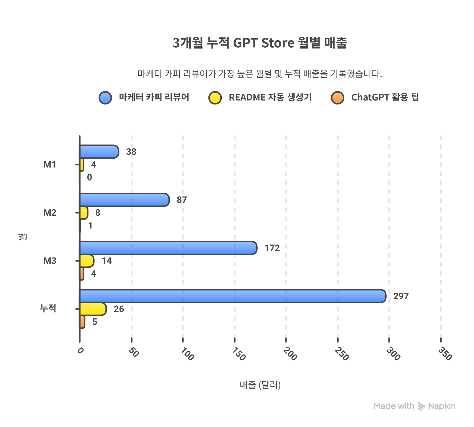 3개의 GPT × 3개월 누적 매출 곡선 — 직군 특화 보조도구가 전체 매출의 90% 차지