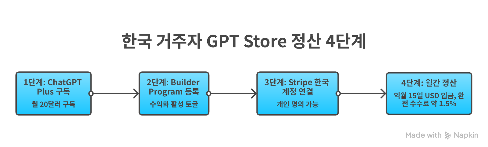 한국 거주자 GPT Store 정산 흐름 — ChatGPT Plus → Builder 등록 → Stripe 한국 → 환전