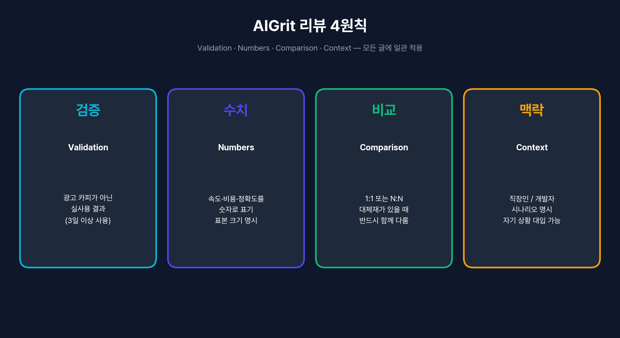 AIGrit 리뷰 4원칙 — Validation·Numbers·Comparison·Context