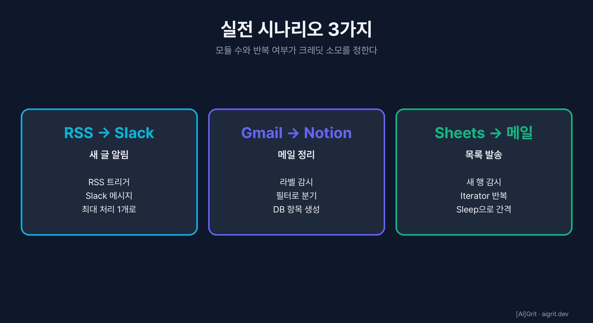 실전 시나리오 3가지 구성 — RSS→Slack, Gmail→Notion, Sheets→이메일
