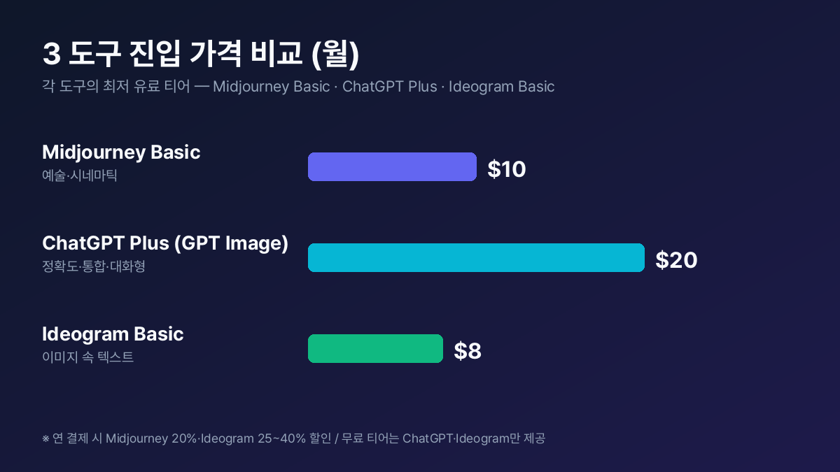 3 도구 진입 가격 비교 — Midjourney $10·ChatGPT Plus $20·Ideogram $7~8