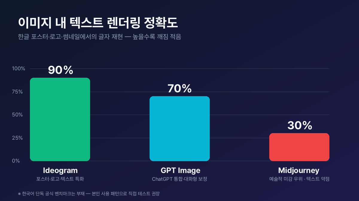 이미지 내 텍스트 렌더링 정확도 — Ideogram 90% · GPT Image 70% · Midjourney 30%