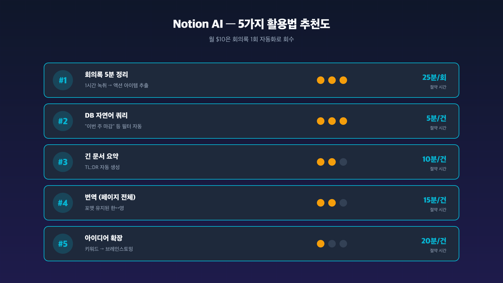 Notion AI 5가지 활용법 추천도 인포그래픽