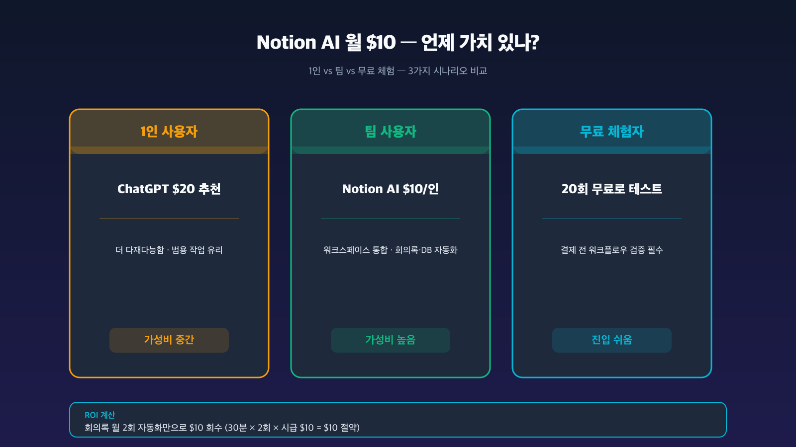 Notion AI 1인 vs 팀 vs 무료 체험 시나리오 비교