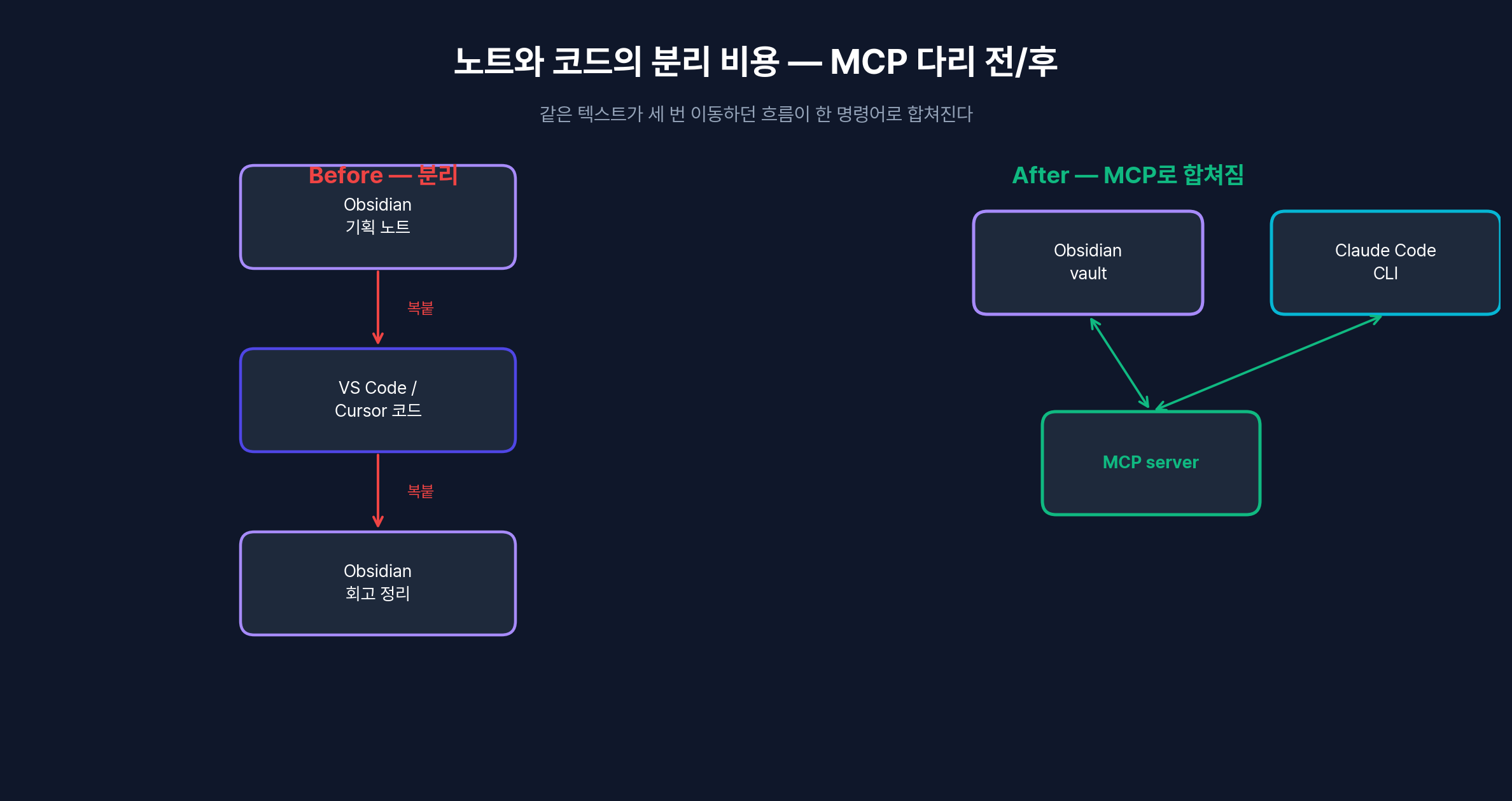노트와 코드의 분리 비용 — MCP 다리 전/후 비교