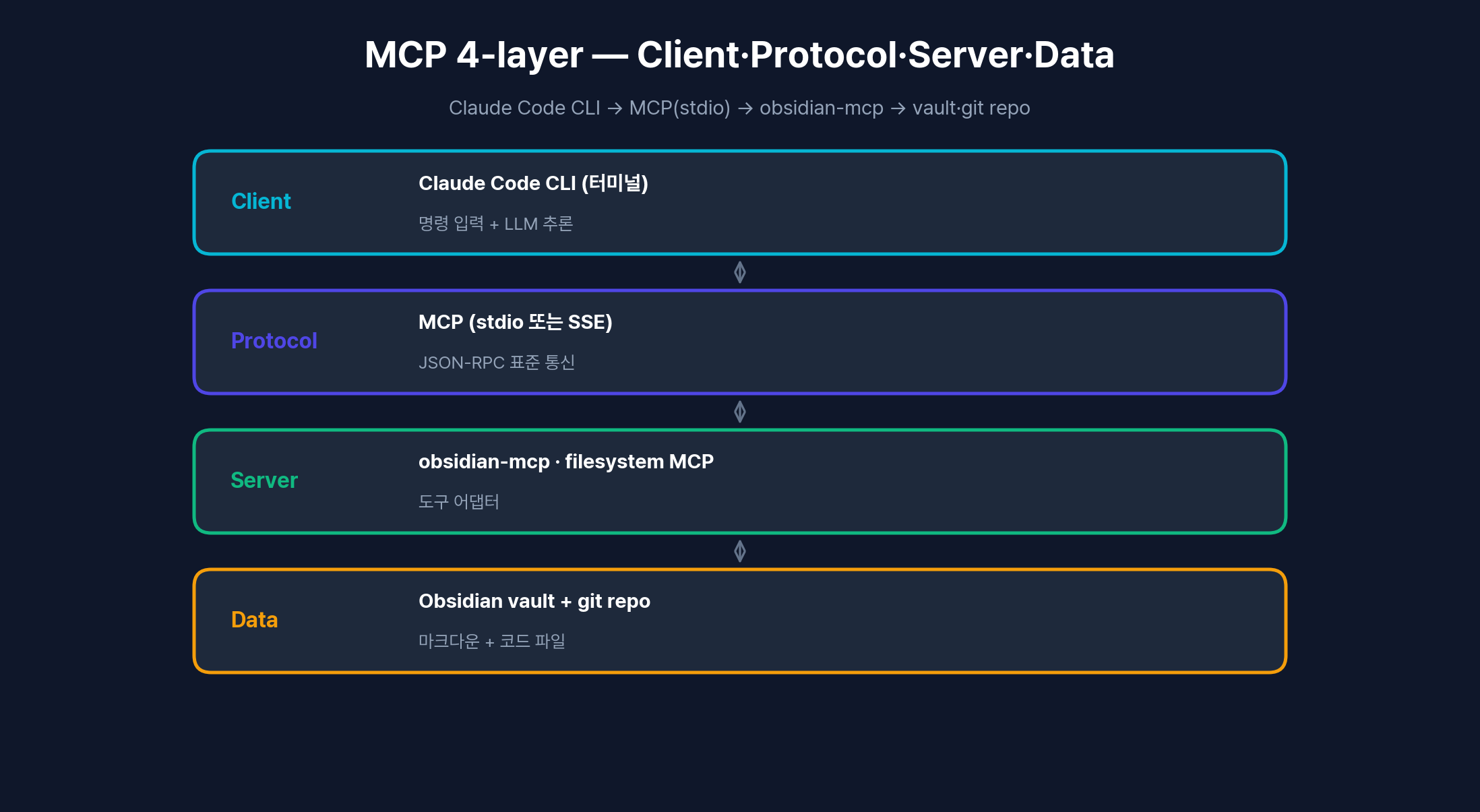 MCP 4-layer — Client · Protocol · Server · Data