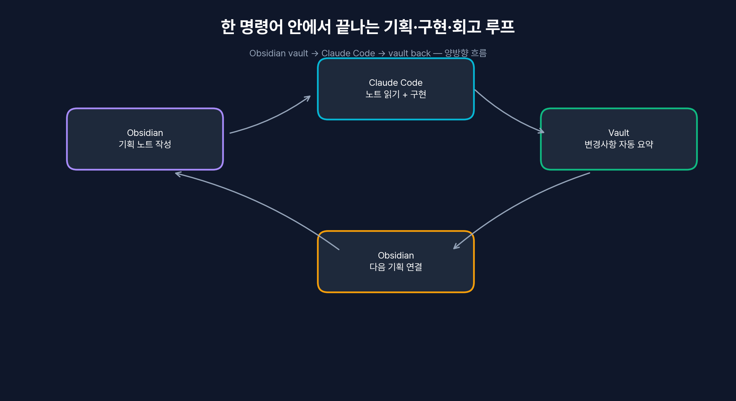 Obsidian → Claude Code → vault back 양방향 워크플로우 루프