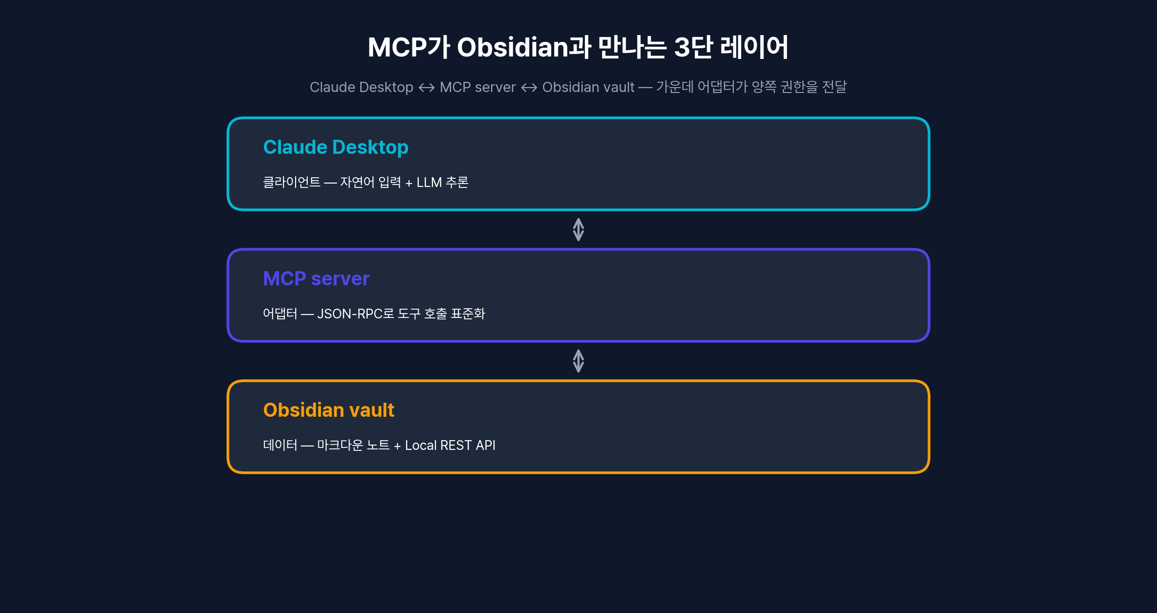 Claude Desktop ↔ MCP server ↔ Obsidian vault 3단 레이어
