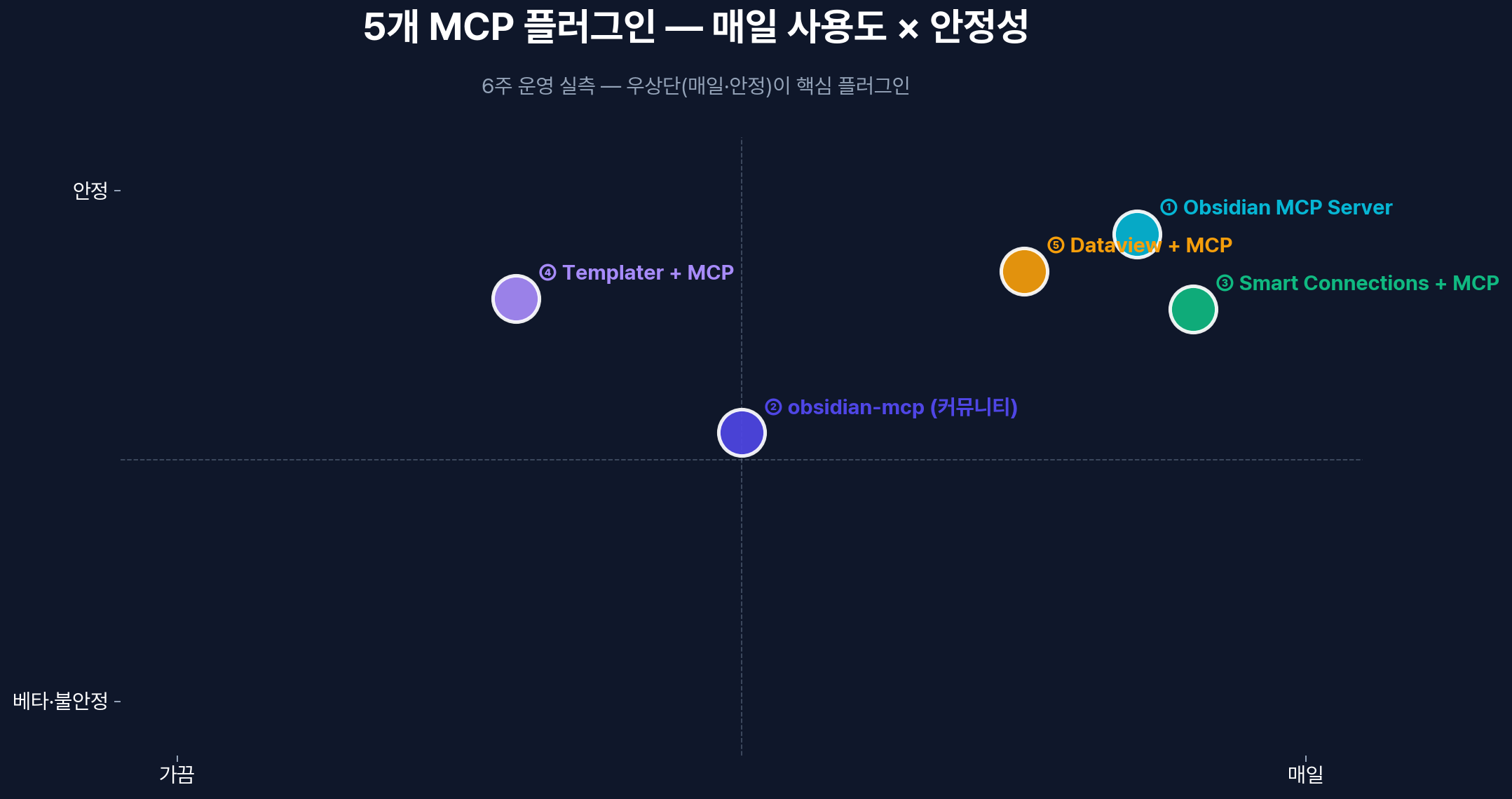 5개 MCP 플러그인 — 매일 사용도 × 안정성 매트릭스
