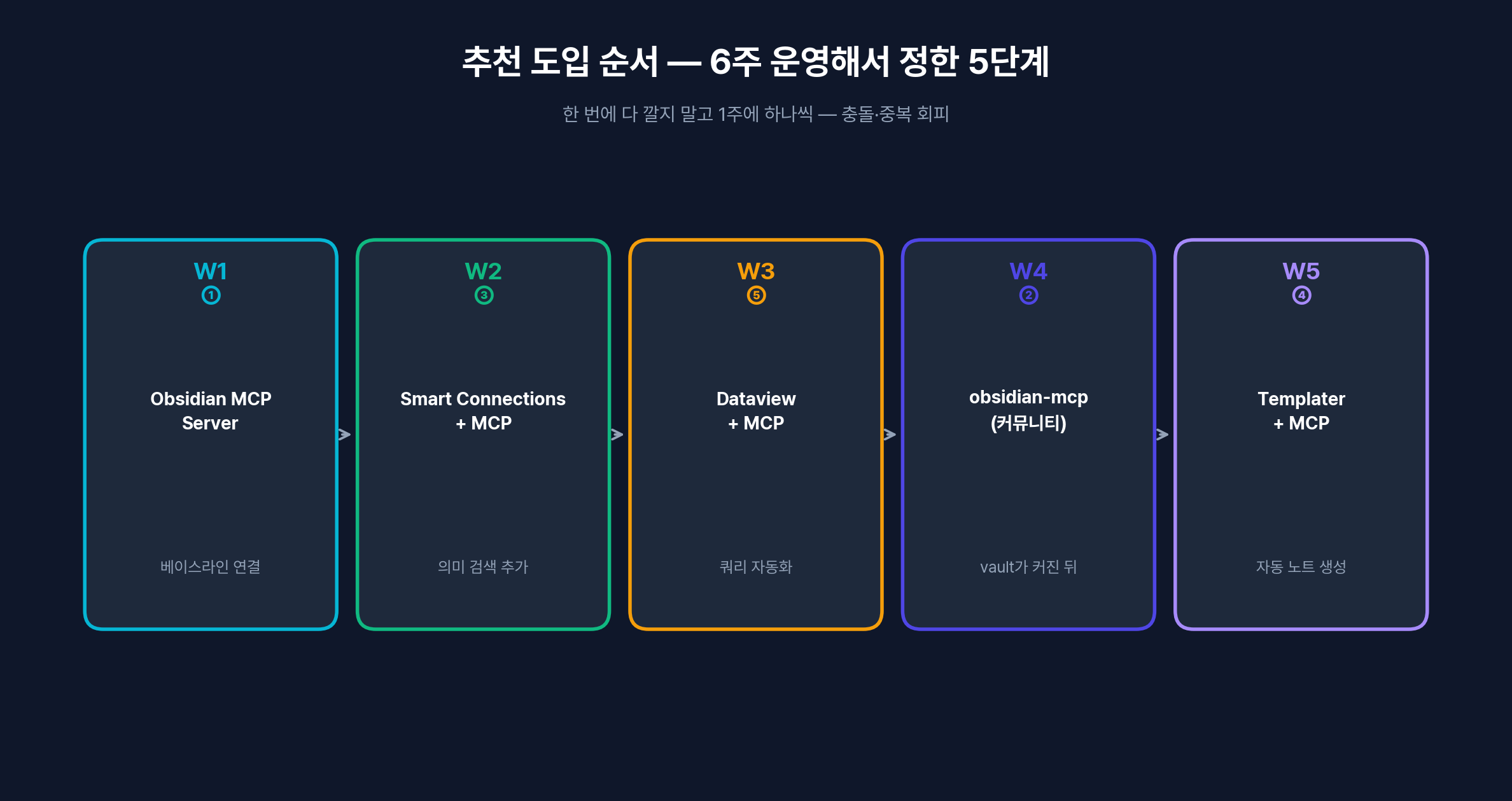 추천 도입 순서 — 6주 운영해서 정한 5단계 로드맵