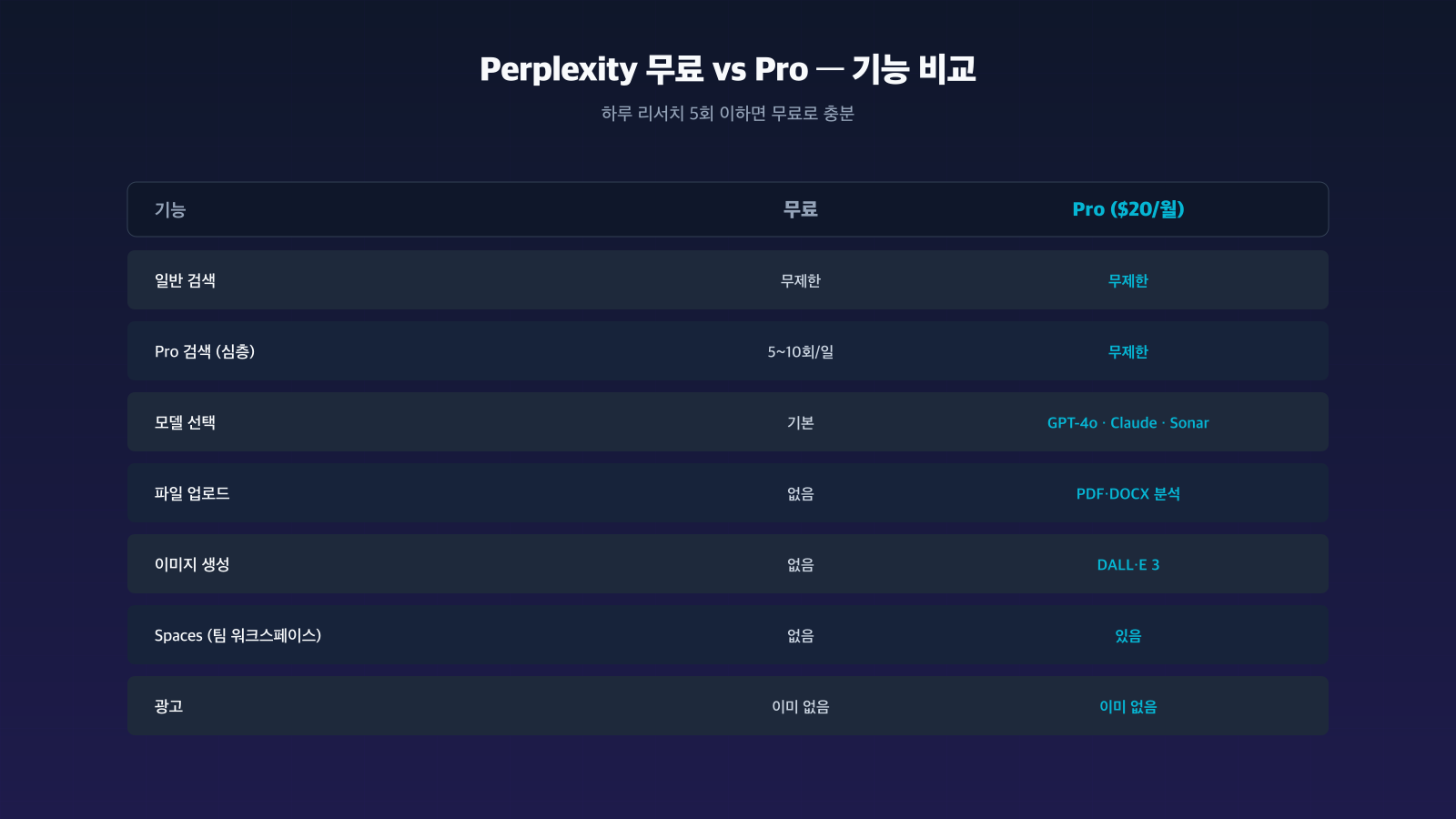 Perplexity 무료 vs Pro 기능 비교