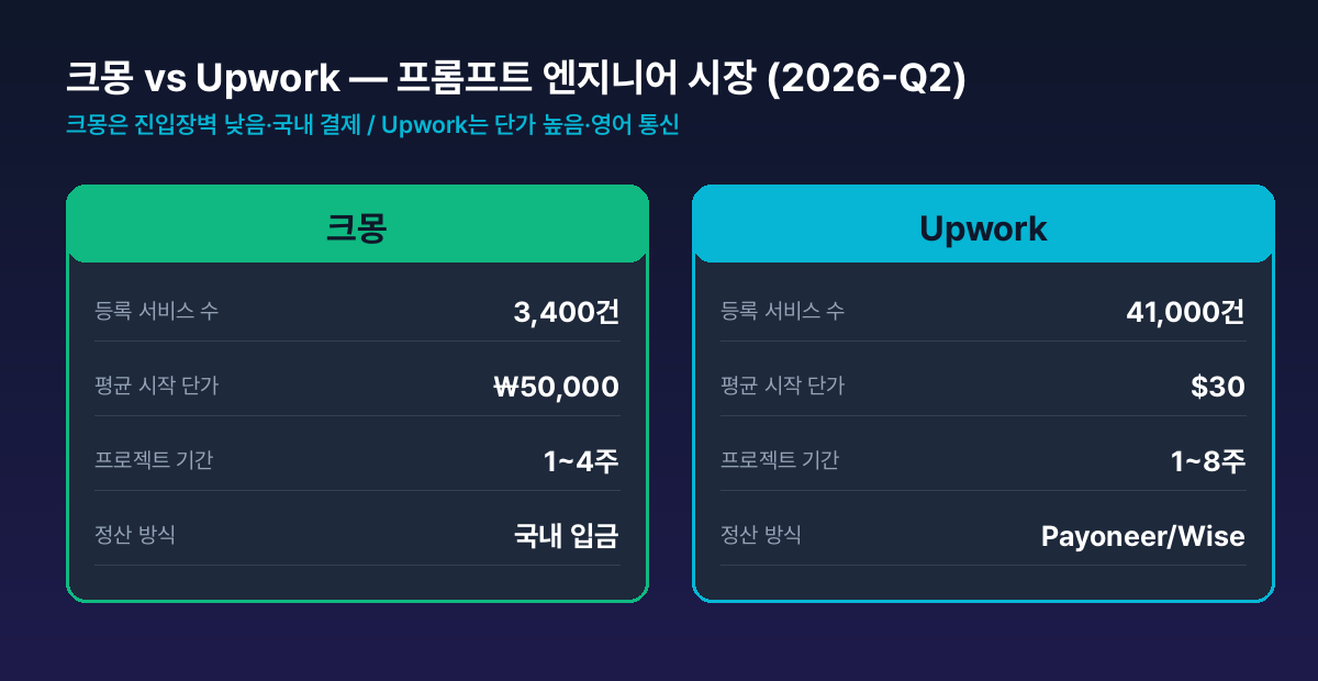 크몽·Upwork 프롬프트 엔지니어 카테고리 — 등록 서비스 수·평균 단가·신규 등록 비율 (2026-Q2)