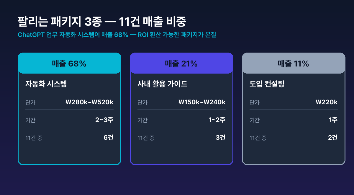 팔리는 패키지 3종 — 자동화 시스템 / 사내 가이드 / 도입 컨설팅, 단가·기간·매출 비중 비교