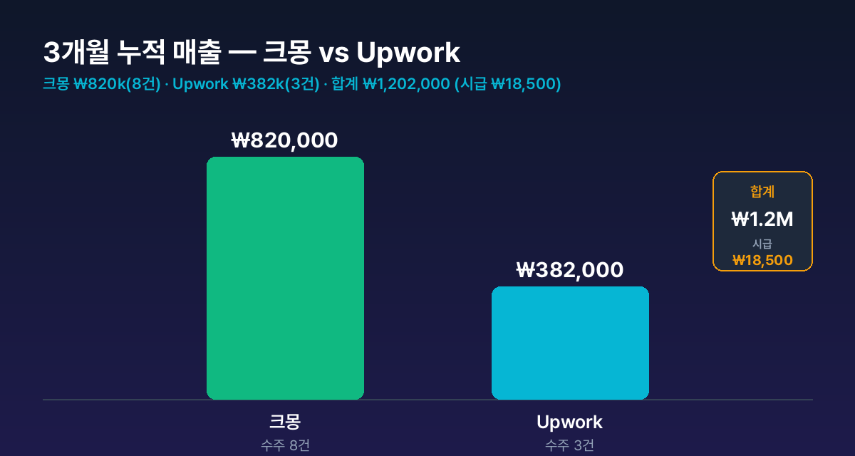3개월 누적 매출 — 크몽 ₩820k(8건) · Upwork ₩382k(3건), 합계 ₩1,202,000 (시급 ₩18,500)