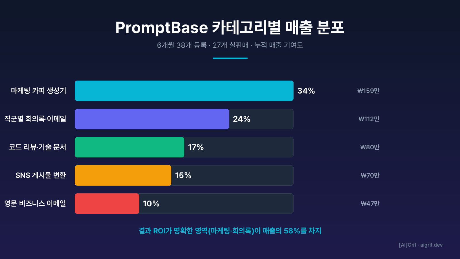 PromptBase 카테고리별 단가 분포 및 평균 판매량 — Midjourney 41% · ChatGPT 28% · Claude 12%