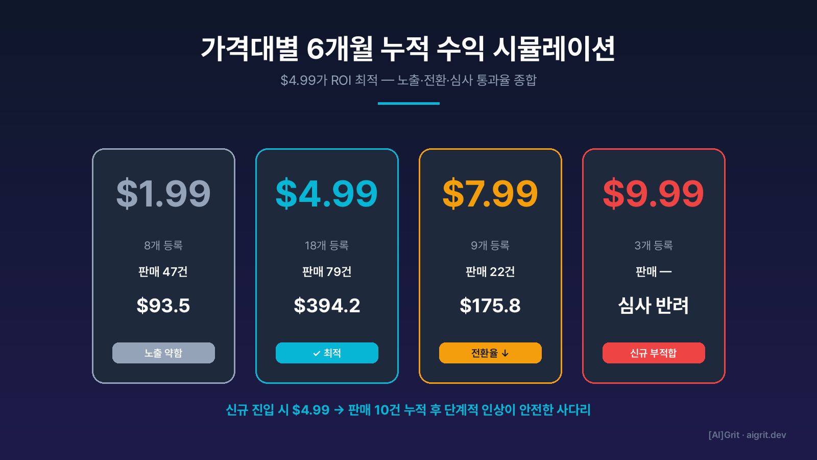PromptBase 가격대별 6개월 누적 수익 시뮬레이션 — $4.99가 ROI 최적