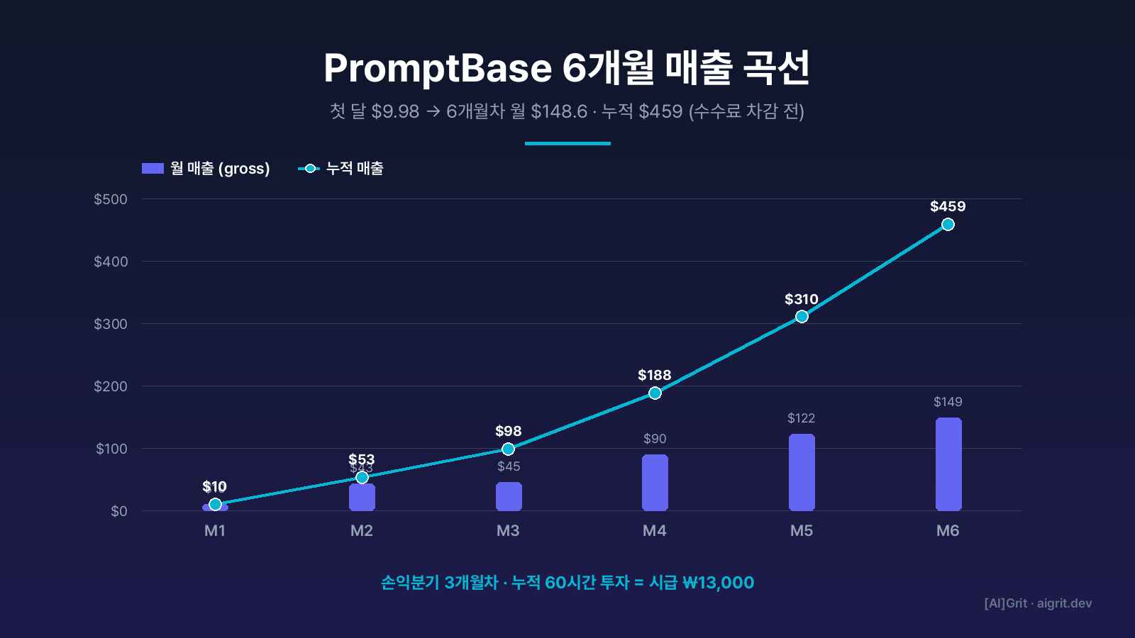 PromptBase 6개월 매출 곡선 — 첫 달 $0 → 6개월차 $148