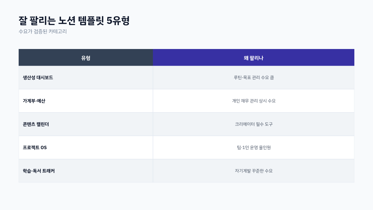 노션 템플릿 시장의 공급 양극화 — 범용 무료 과잉 vs 직군 특화 공급 부족