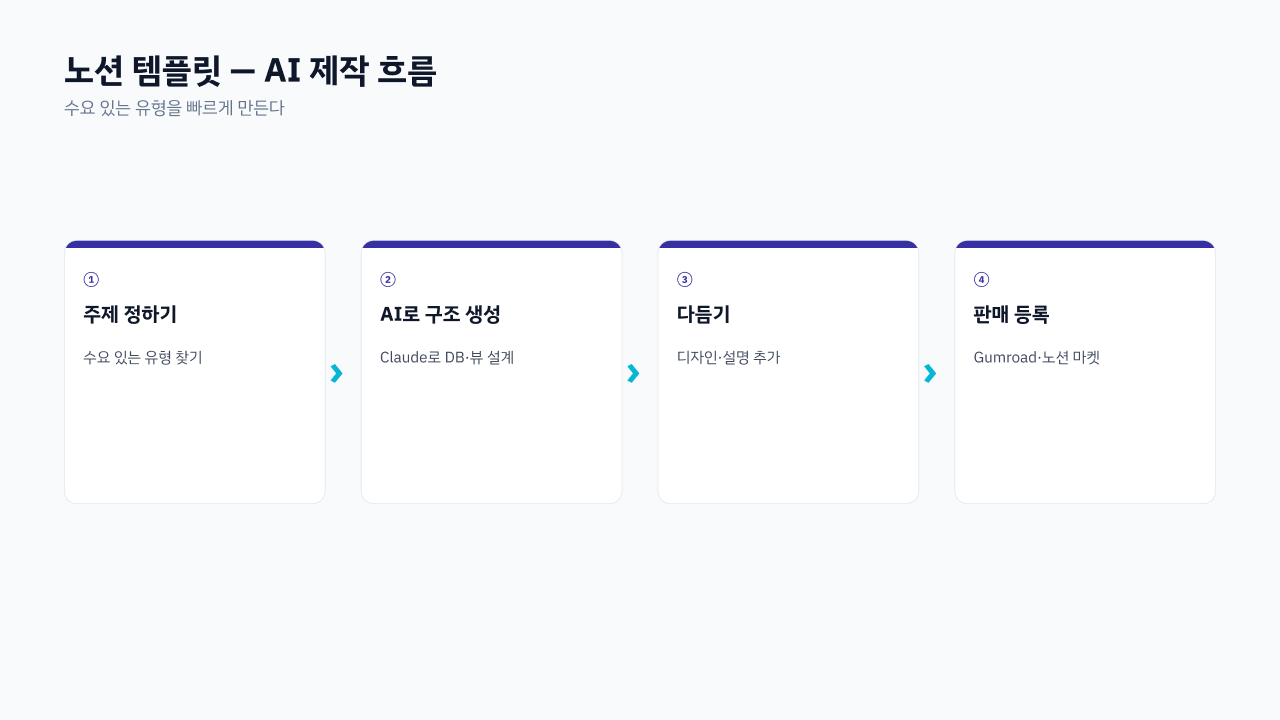 AI 제작 파이프라인 — 구조 설계 프롬프트 → 노션 조립 → 샘플 데이터 채움 → 미리보기 제작