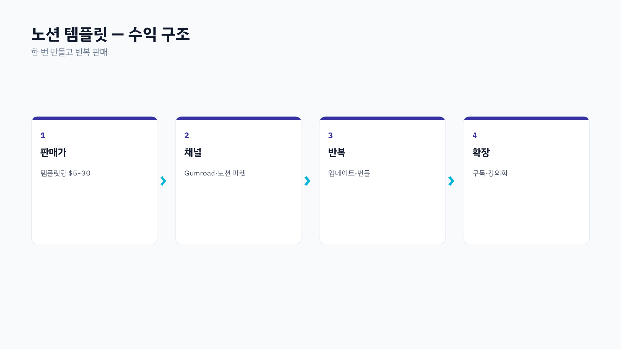 노션 템플릿 수익 구조 — 무료 리드 마그넷 깔때기 → 직군 특화 유료 1개가 매출 대부분 견인