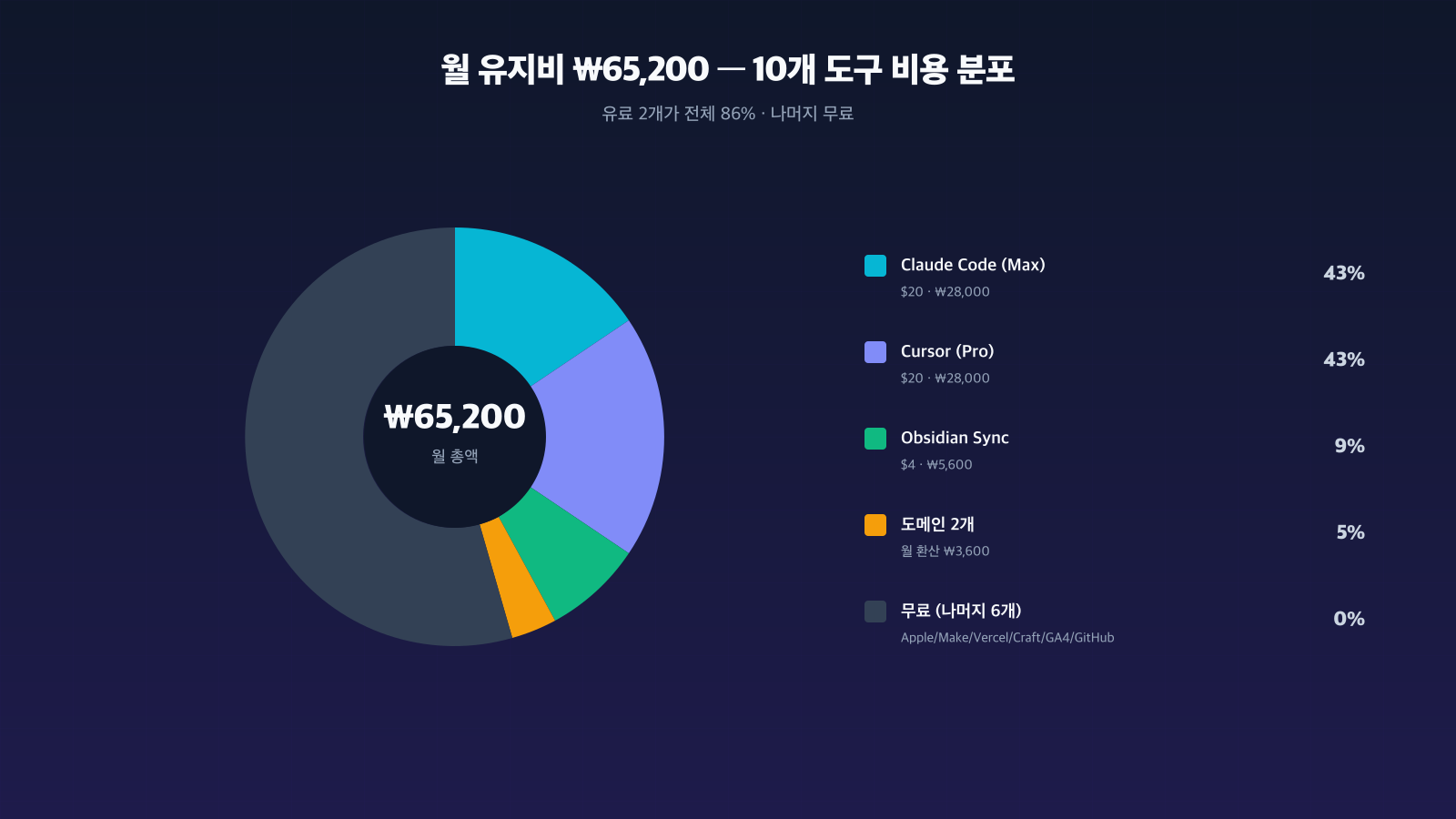 월 유지비 도구별 비용 분포