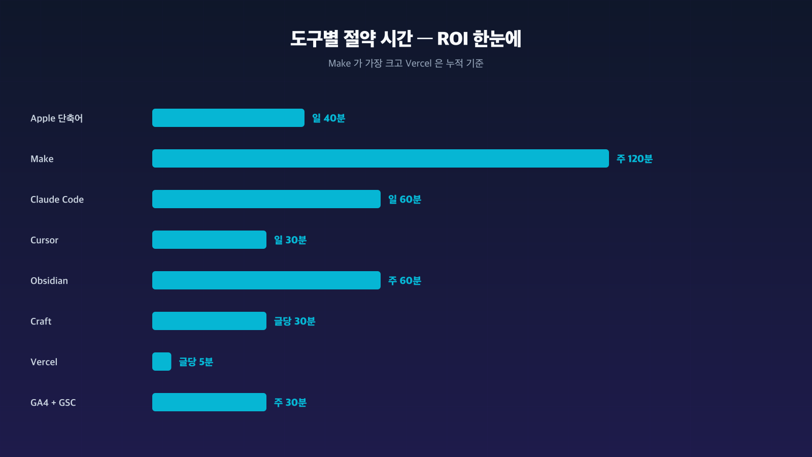 도구별 시간 절약 ROI