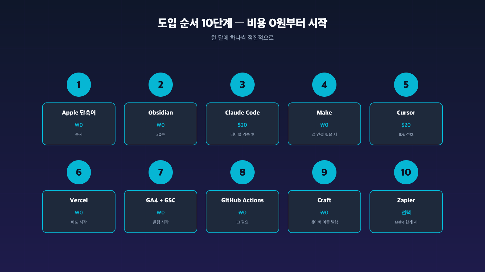 10단계 도입 순서 플로우