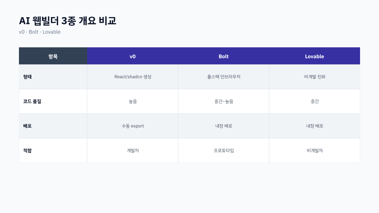 v0·Bolt·Lovable 결과물 성격 비교 — 컴포넌트·풀스택·비개발자 축