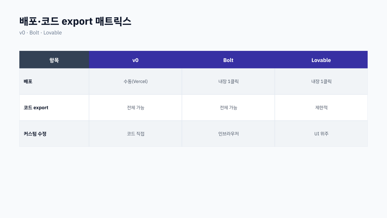 배포·수정·export 축별 우위 매트릭스