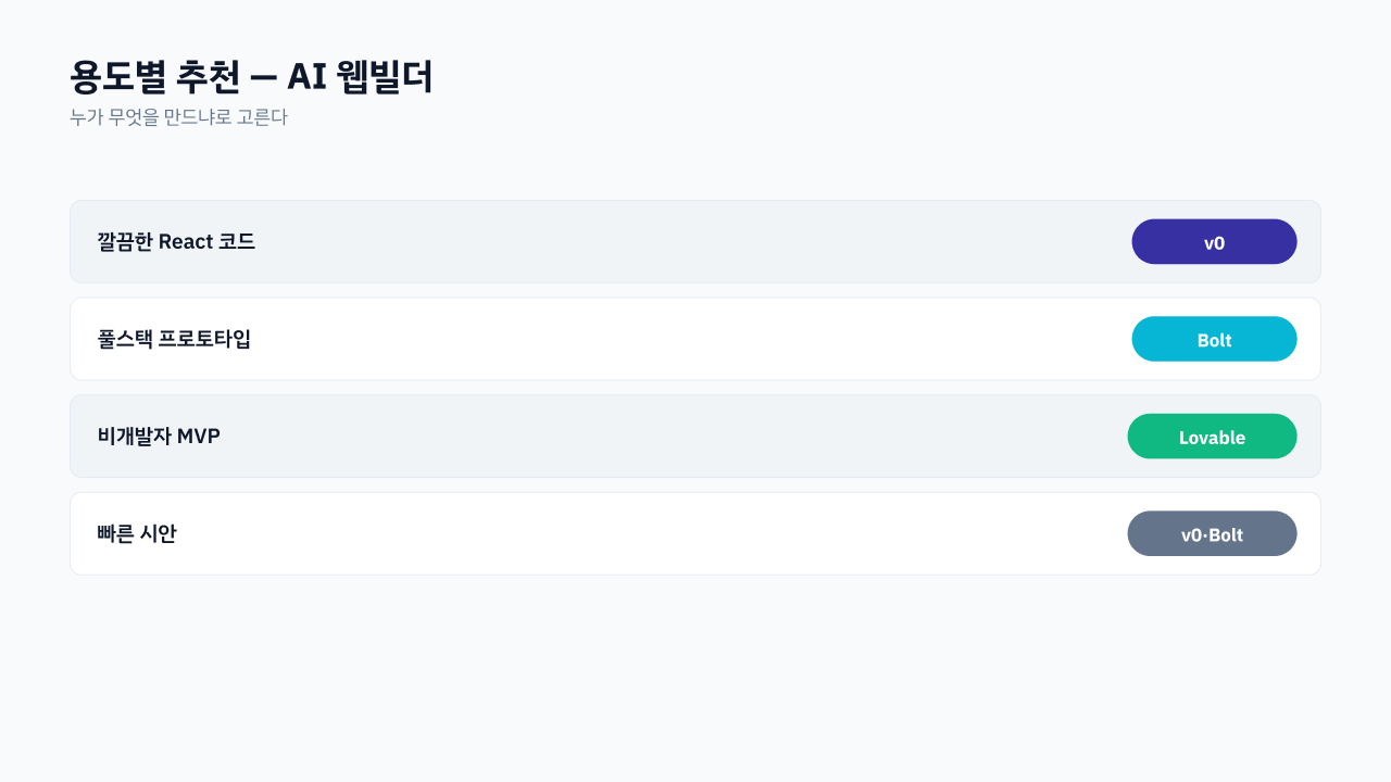 용도별 추천 요약 — v0 코드품질·Bolt 풀스택·Lovable 비개발자