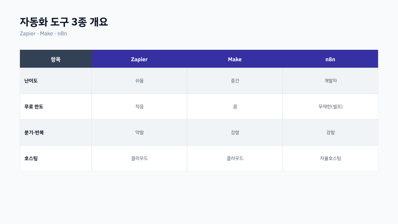 Zapier·Make·n8n 개요 비교 — 무료 한도·연동 앱 수·자율호스팅·가격 한눈에