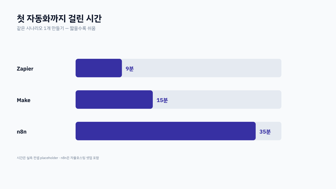 동일 시나리오 셋업 시간 비교 — Zapier 9분·Make 15분·n8n 35분
